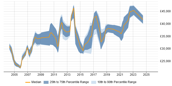 Salary distribution trend for jobs in Coventry citing CAD