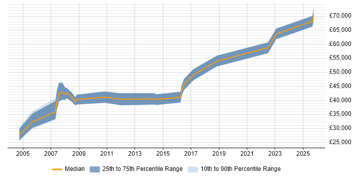 Salary distribution trend for jobs in Coventry citing CAE