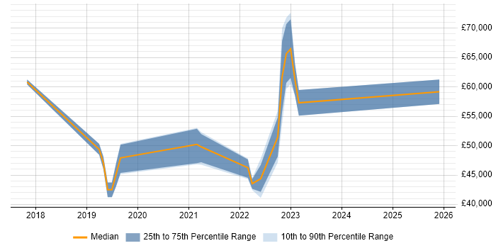 Salary distribution trend for jobs in Coventry citing CASB
