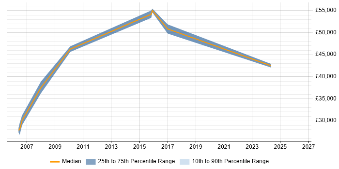 Salary distribution trend for jobs in Coventry citing Case Management