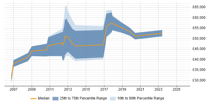 Salary distribution trend for jobs in Coventry citing CCSP Salary distribution trend for jobs in Coventry citing CCSP
