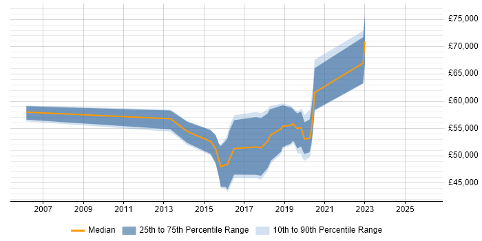 Salary distribution trend for jobs in Coventry citing CEH