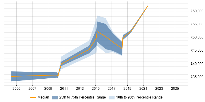 Salary distribution trend for jobs in Coventry citing Change Advisory Board