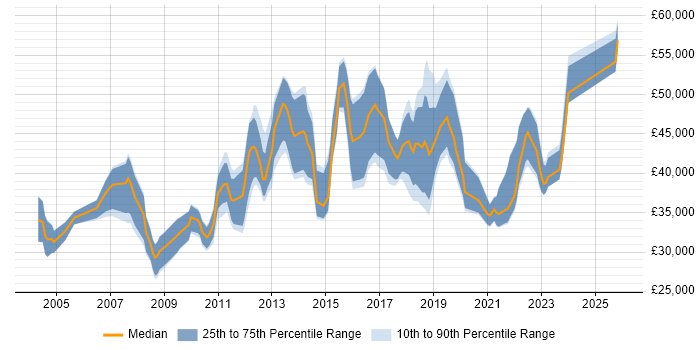 Salary distribution trend for jobs in Coventry citing Change Control