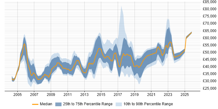 Salary distribution trend for jobs in Coventry citing Change Management
