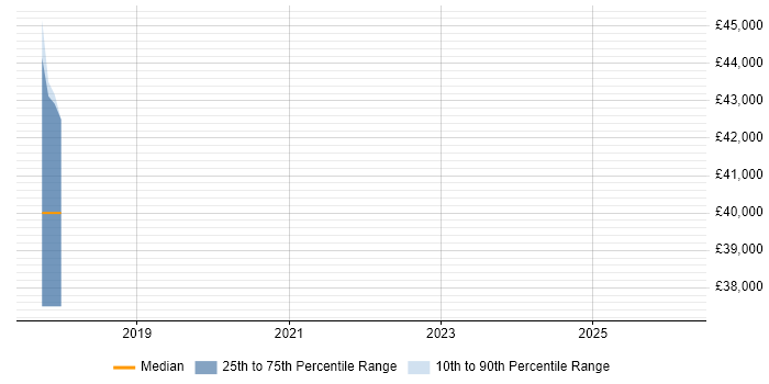 Salary distribution trend for jobs in Coventry citing Chatbot