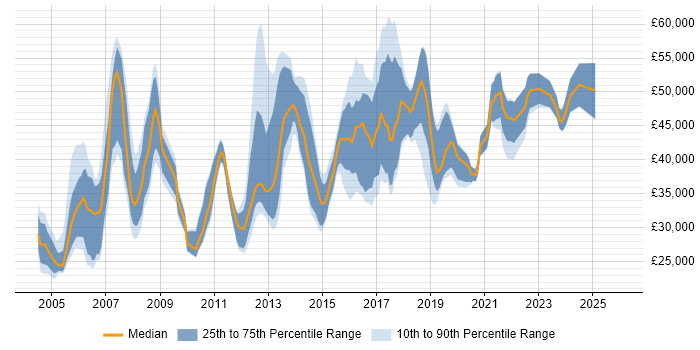 Salary distribution trend for jobs in Coventry citing Cisco Certification