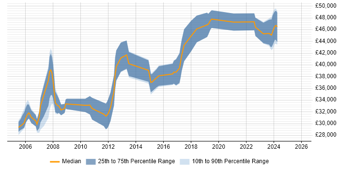 Salary distribution trend for Cisco Engineer job vacancies in Coventry