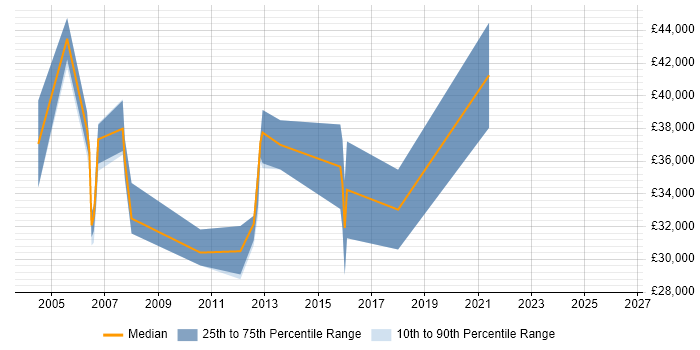 Salary distribution trend for jobs in Coventry citing Cisco IOS