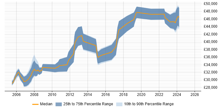 Salary distribution trend for Cisco Network Engineer job vacancies in Coventry