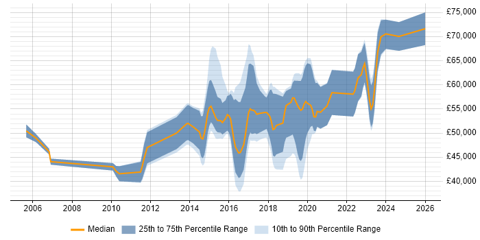 Salary distribution trend for jobs in Coventry citing CISSP