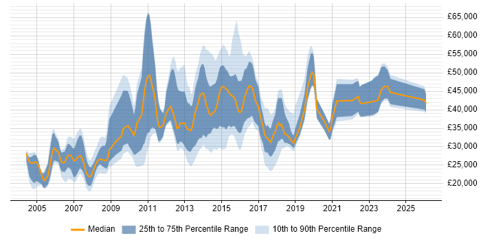 Salary distribution trend for jobs in Coventry citing Citrix