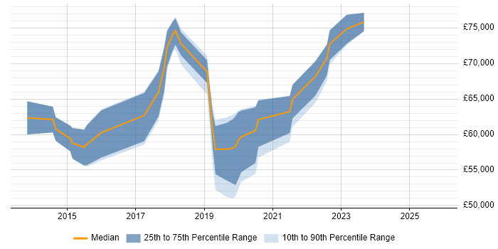 Salary distribution trend for Cloud Architect job vacancies in Coventry