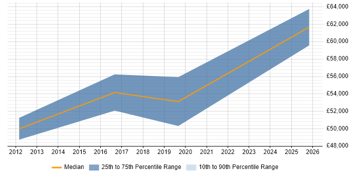 Salary distribution trend for Cloud Developer job vacancies in Coventry