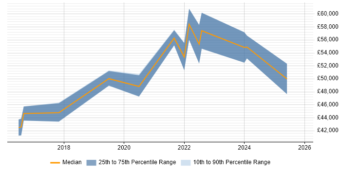 Salary distribution trend for Cloud Infrastructure Engineer job vacancies in Coventry