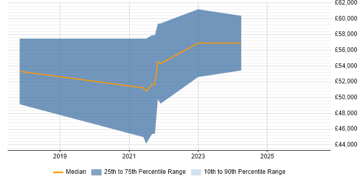 Salary distribution trend for Cloud Platform Engineer job vacancies in Coventry