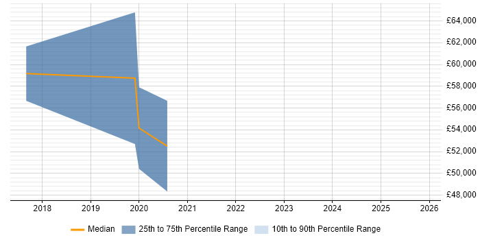 Salary distribution trend for Cloud Security Architect job vacancies in Coventry