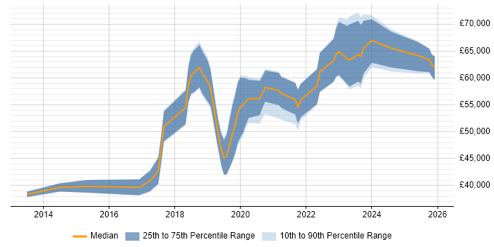 Salary distribution trend for jobs in Coventry citing Cloud Security