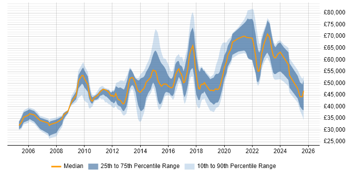 Salary distribution trend for jobs in Coventry citing Coaching