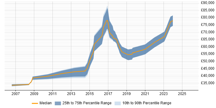 Salary distribution trend for jobs in Coventry citing COBIT
