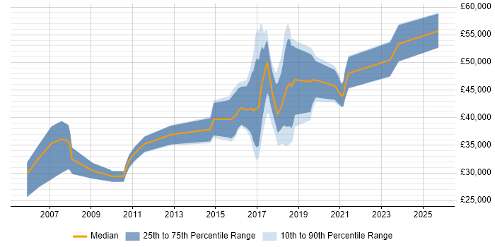 Salary distribution trend for jobs in Coventry citing Code Quality