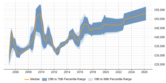 Salary distribution trend for jobs in Coventry citing Cognos