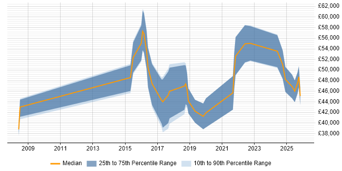 Salary distribution trend for jobs in Coventry citing Collaborative Culture