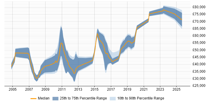 Salary distribution trend for jobs in Coventry citing Commercial Awareness