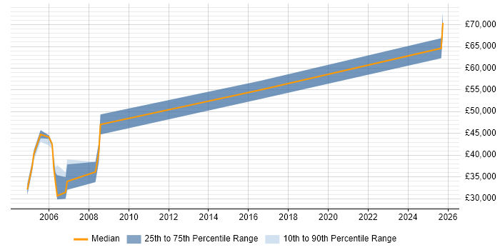Salary distribution trend for Commercial Manager job vacancies in Coventry Salary distribution trend for Commercial Manager job vacancies in Coventry