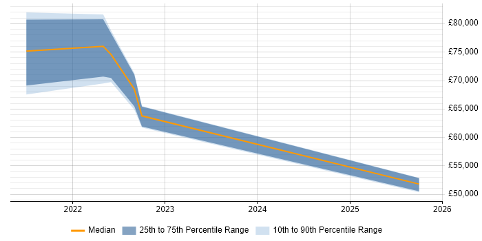 Salary distribution trend for jobs in Coventry citing Community of Practice