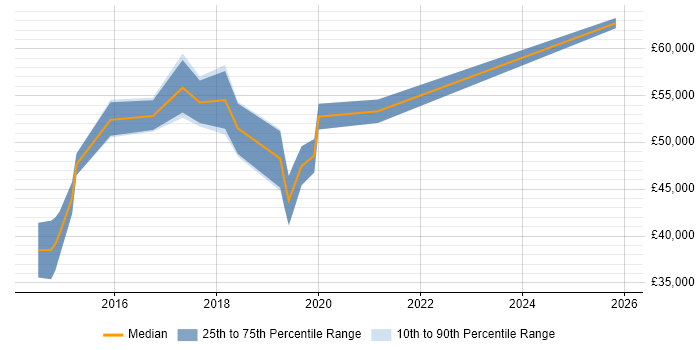 Salary distribution trend for jobs in Coventry citing Compliance Audit