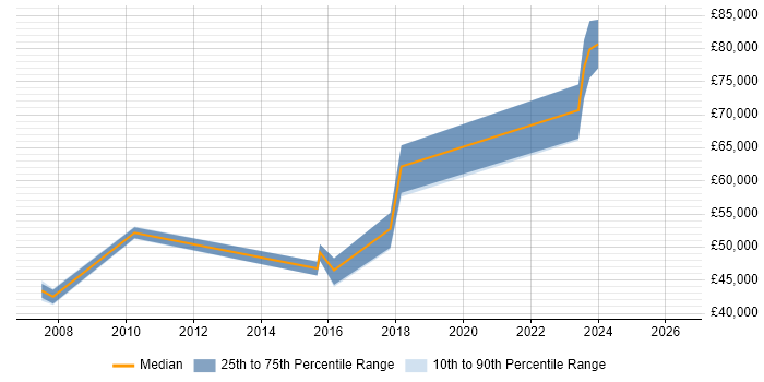 Salary distribution trend for jobs in Coventry citing Compliance Management