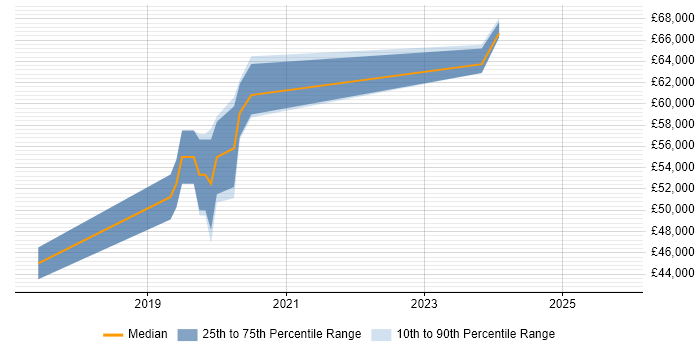 Salary distribution trend for jobs in Coventry citing CompTIA Security+