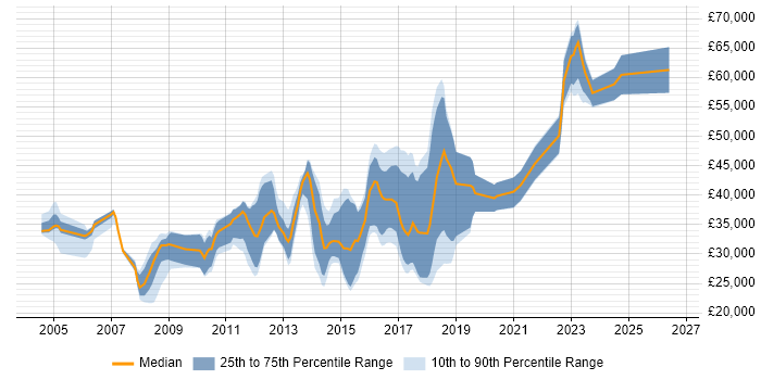 Salary distribution trend for jobs in Coventry citing Computer Science Degree