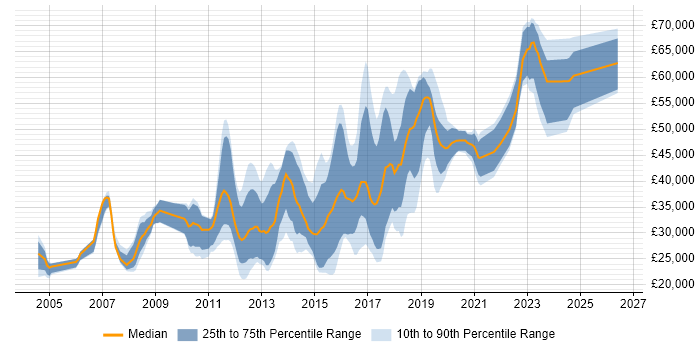 Salary distribution trend for jobs in Coventry citing Computer Science