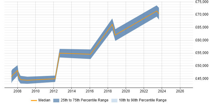 Salary distribution trend for jobs in Coventry citing Conflict Management