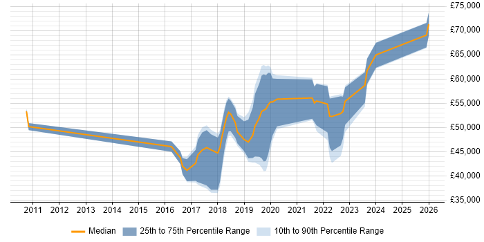 Salary distribution trend for jobs in Coventry citing Confluence