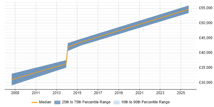 Salary distribution trend for jobs in Coventry citing Content Development