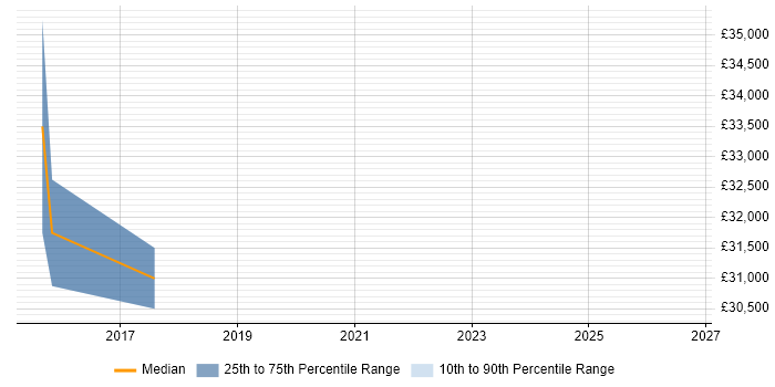Salary distribution trend for jobs in Coventry citing Content Marketing