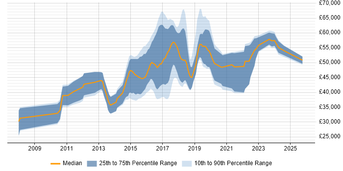 Salary distribution trend for jobs in Coventry citing Continuous Integration