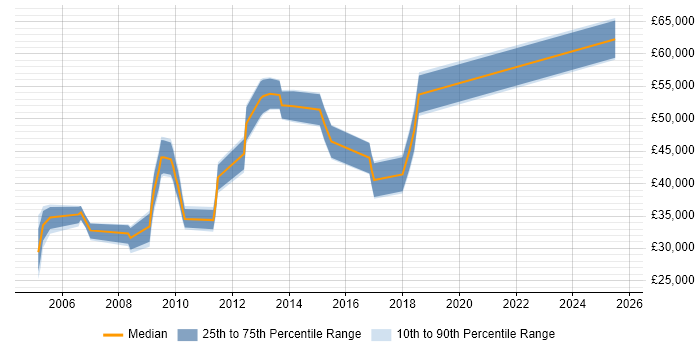 Salary distribution trend for jobs in Coventry citing Contract Management