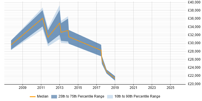 Salary distribution trend for jobs in Coventry citing Control-M