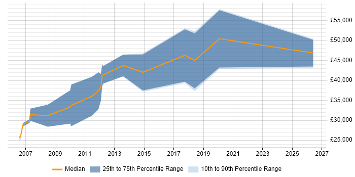Salary distribution trend for Control Systems Engineer job vacancies in Coventry