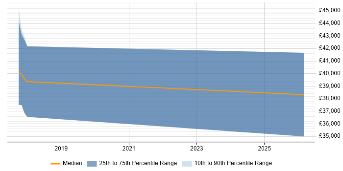 Salary distribution trend for jobs in Coventry citing Conversational UI