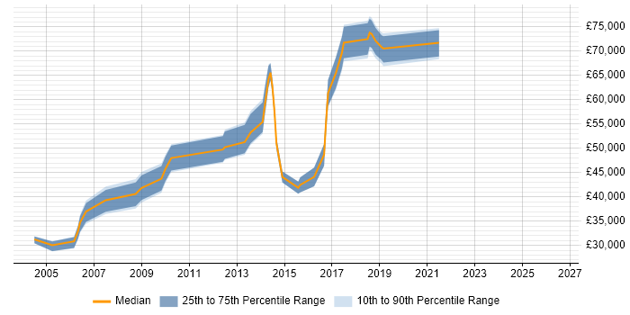 Salary distribution trend for jobs in Coventry citing Cost Reduction