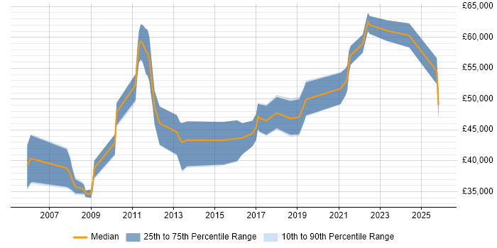 Salary distribution trend for jobs in Coventry citing Creative Thinking