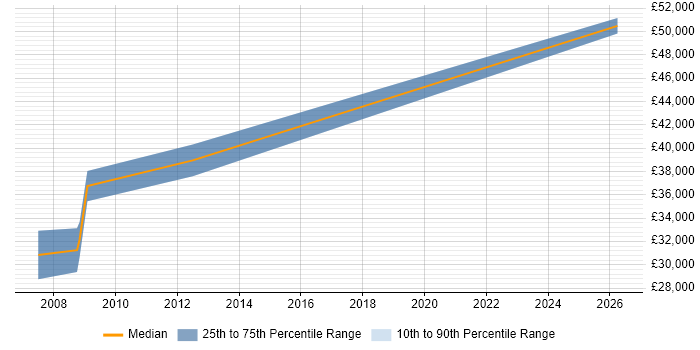 Salary distribution trend for Credit Analyst job vacancies in Coventry