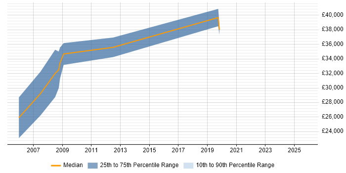 Salary distribution trend for jobs in Coventry citing Credit Risk