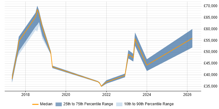 Salary distribution trend for jobs in Coventry citing Critical Thinking