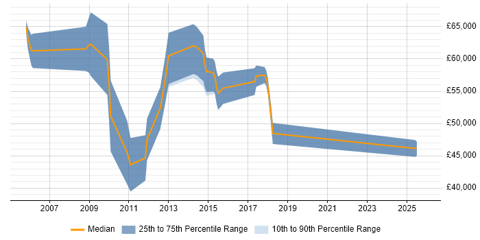 Salary distribution trend for CRM Consultant job vacancies in Coventry